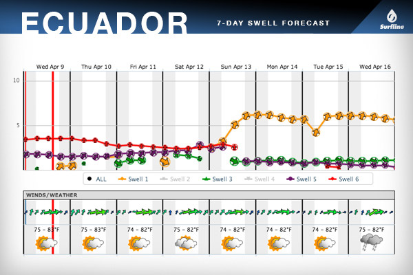The Surfline 7-Day swell forecast for Ecuador. 
